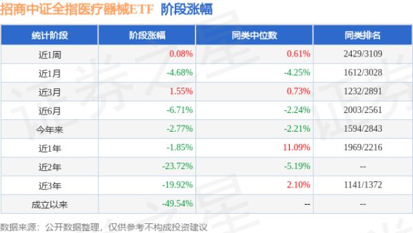 鼎合网配资 一季报点评：招商中证全指医疗器械ETF基金季度涨幅0.23%