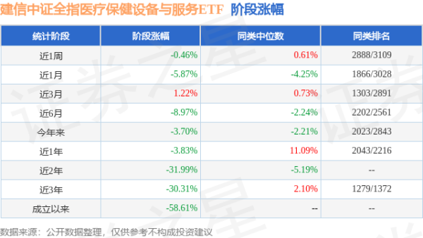 七星配资  一季报点评：建信中证全指医疗保健设备与服务ETF基金季度涨幅-0.02%