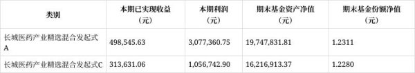 恒正网配资 长城医药产业精选混合发起式季报解读：份额申购大增2000%，净值增长率超25%